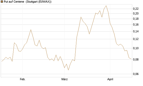 Put auf Centene [Morgan Stanley & Co. Int. plc] Chart