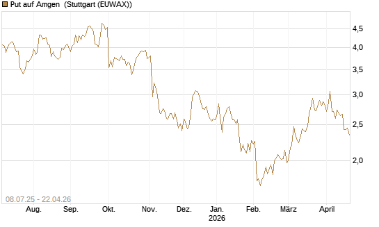 Put auf Amgen [Morgan Stanley & Co. Int. plc] Chart