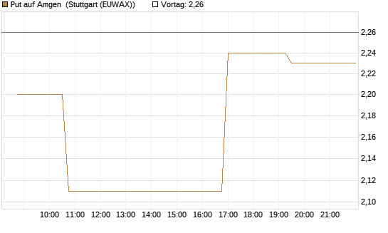 Put auf Amgen [Morgan Stanley & Co. Int. plc] Chart