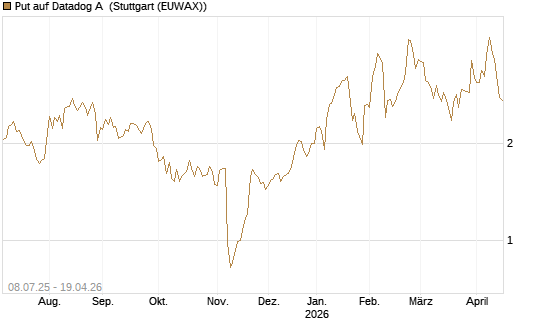 Put auf Datadog A [Morgan Stanley & Co. Int. plc] Chart