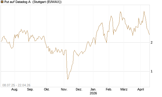 Put auf Datadog A [Morgan Stanley & Co. Int. plc] Chart