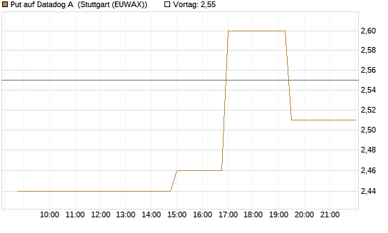 Put auf Datadog A [Morgan Stanley & Co. Int. plc] Chart