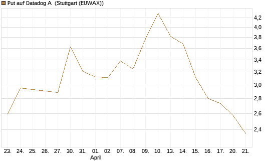 Put auf Datadog A [Morgan Stanley & Co. Int. plc] Chart