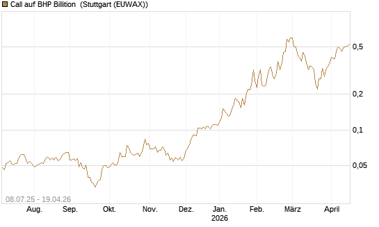 Call auf BHP Billition [Morgan Stanley & Co. Int. plc] Chart
