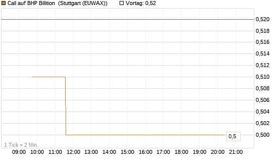 Call auf BHP Billition [Morgan Stanley & Co. Int. plc] Chart