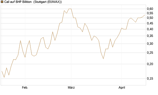 Call auf BHP Billition [Morgan Stanley & Co. Int. plc] Chart