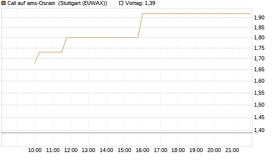 Call auf ams-Osram [Morgan Stanley & Co. Int. plc] Chart