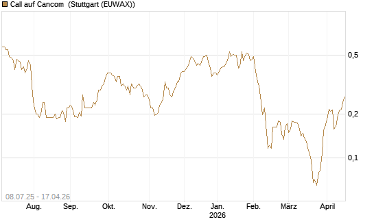 Call auf Cancom [Morgan Stanley & Co. Int. plc] Chart