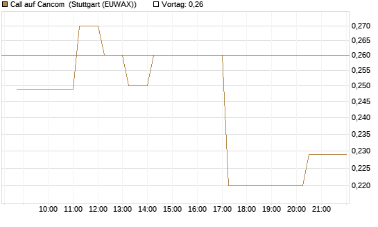 Call auf Cancom [Morgan Stanley & Co. Int. plc] Chart