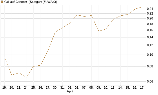 Call auf Cancom [Morgan Stanley & Co. Int. plc] Chart
