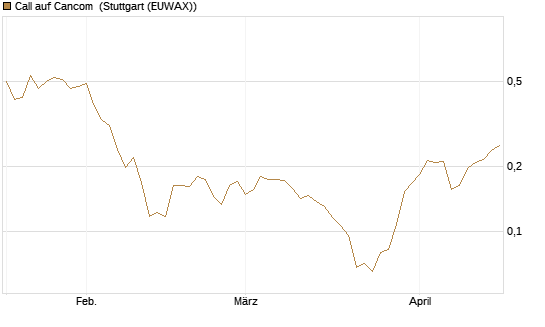 Call auf Cancom [Morgan Stanley & Co. Int. plc] Chart