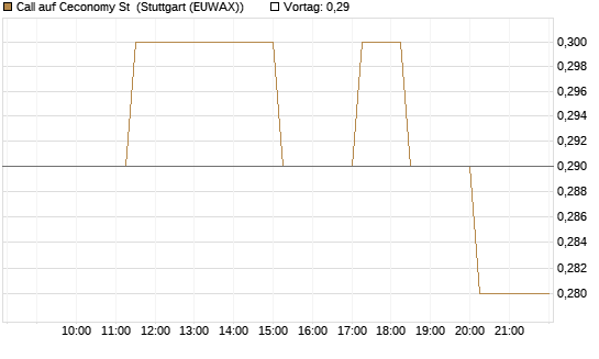 Call auf Ceconomy St [Morgan Stanley & Co. Int. plc] Chart