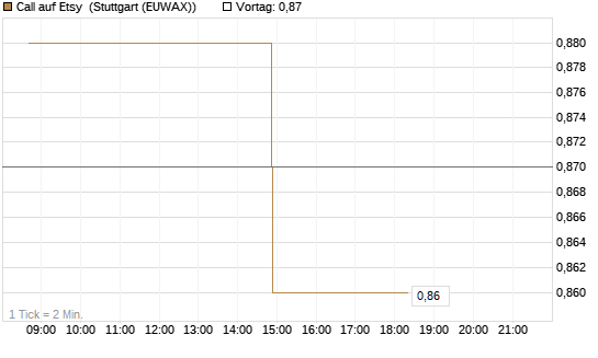 Call auf Etsy [Morgan Stanley & Co. Int. plc] Chart