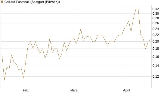 Call auf Fastenal [Morgan Stanley & Co. Int. plc] Chart
