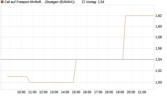 Call auf Freeport-McMoRan  [Morgan Stanley & Co. Int. plc] Chart
