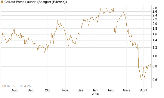 Call auf Estee Lauder [Morgan Stanley & Co. Int. plc] Chart