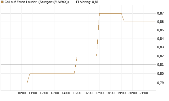 Call auf Estee Lauder [Morgan Stanley & Co. Int. plc] Chart