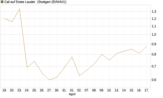 Call auf Estee Lauder [Morgan Stanley & Co. Int. plc] Chart
