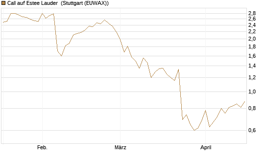 Call auf Estee Lauder [Morgan Stanley & Co. Int. plc] Chart