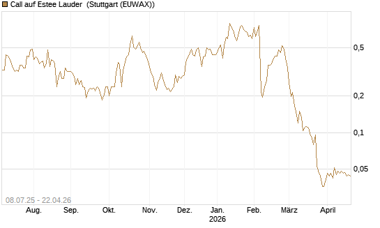 Call auf Estee Lauder [Morgan Stanley & Co. Int. plc] Chart