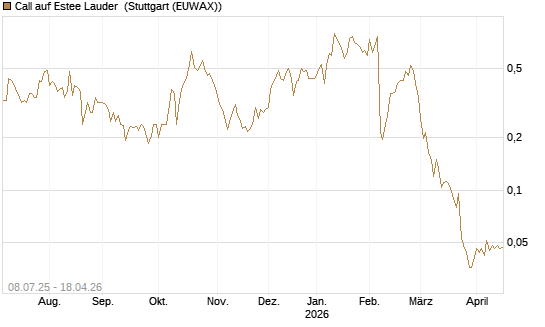 Call auf Estee Lauder [Morgan Stanley & Co. Int. plc] Chart