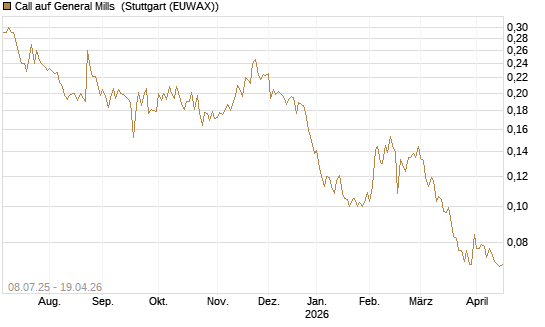 Call auf General Mills [Morgan Stanley & Co. Int. plc] Chart