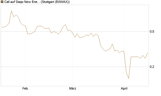 Call auf Daqo New Energy [Morgan Stanley & Co. Int. plc] Chart