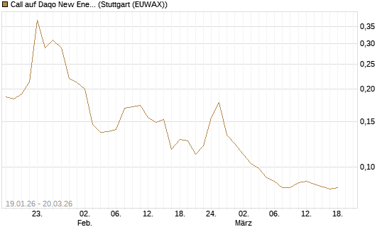 Call auf Daqo New Energy [Morgan Stanley & Co. Int. plc] Chart