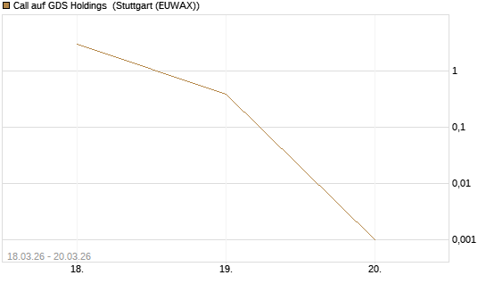 Call auf GDS Holdings [Morgan Stanley & Co. Int. plc] Chart