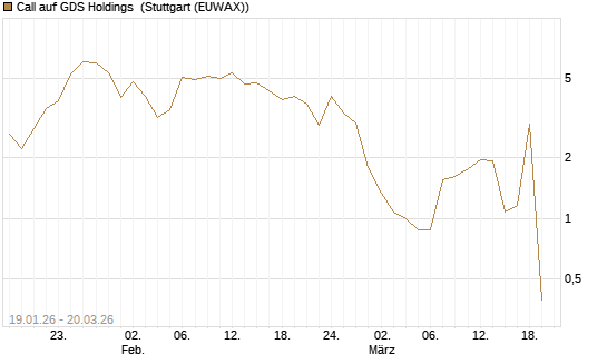 Call auf GDS Holdings [Morgan Stanley & Co. Int. plc] Chart