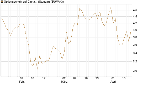 Optionsschein auf Cigna [Goldman Sachs Bank Europe SE] Chart