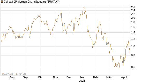 Call auf JP Morgan Chase [UBS AG (London)] Chart