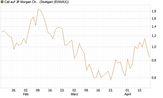 Call auf JP Morgan Chase [UBS AG (London)] Chart
