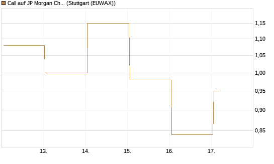 Call auf JP Morgan Chase [UBS AG (London)] Chart