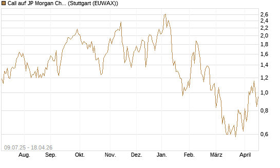 Call auf JP Morgan Chase [UBS AG (London)] Chart