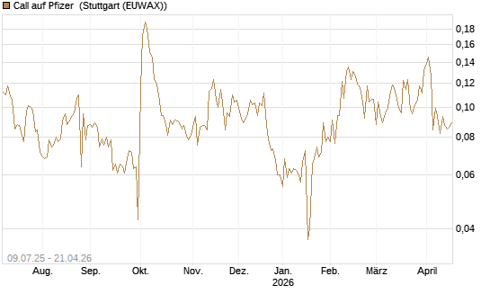 Call auf Pfizer [UBS AG (London)] Chart
