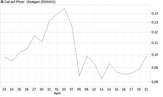 Call auf Pfizer [UBS AG (London)] Chart