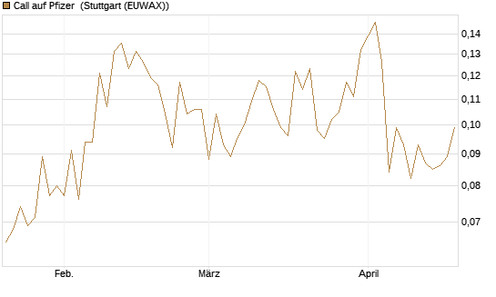 Call auf Pfizer [UBS AG (London)] Chart