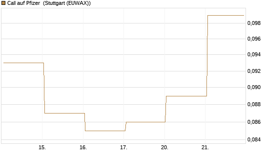 Call auf Pfizer [UBS AG (London)] Chart