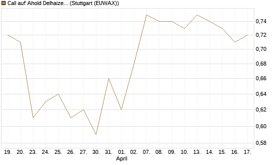 Call auf Ahold Delhaize [DZ BANK AG] Chart