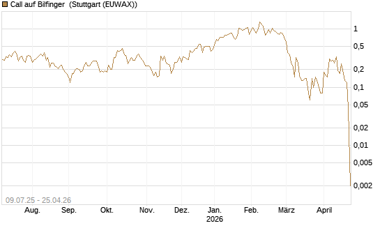 Call auf Bilfinger [DZ BANK AG] Chart