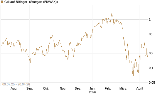 Call auf Bilfinger [DZ BANK AG] Chart