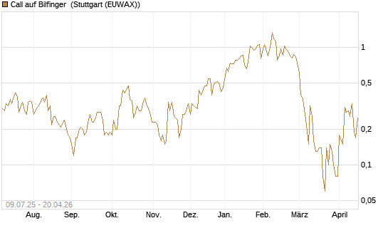Call auf Bilfinger [DZ BANK AG] Chart