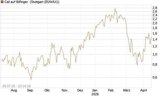 Call auf Bilfinger [DZ BANK AG] Chart