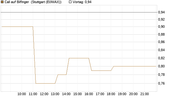 Call auf Bilfinger [DZ BANK AG] Chart