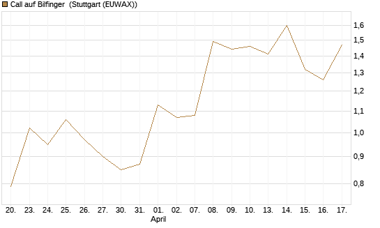 Call auf Bilfinger [DZ BANK AG] Chart