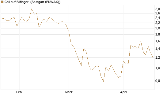 Call auf Bilfinger [DZ BANK AG] Chart