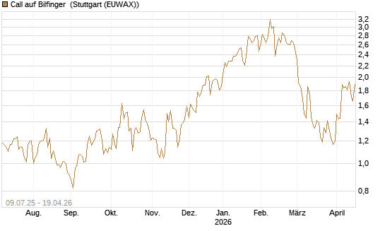 Call auf Bilfinger [DZ BANK AG] Chart