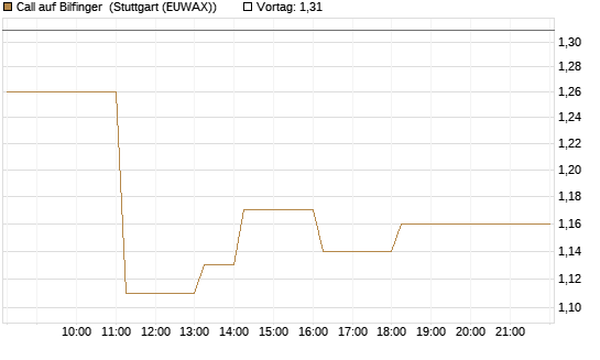 Call auf Bilfinger [DZ BANK AG] Chart