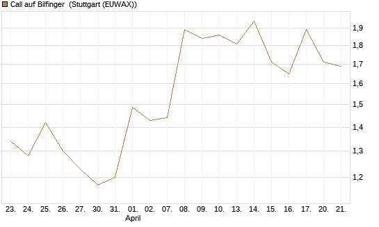 Call auf Bilfinger [DZ BANK AG] Chart